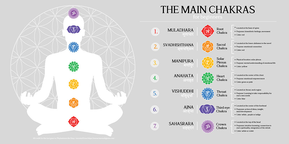 What is prana? Vayus, Nadis, Chakras and Kundalini